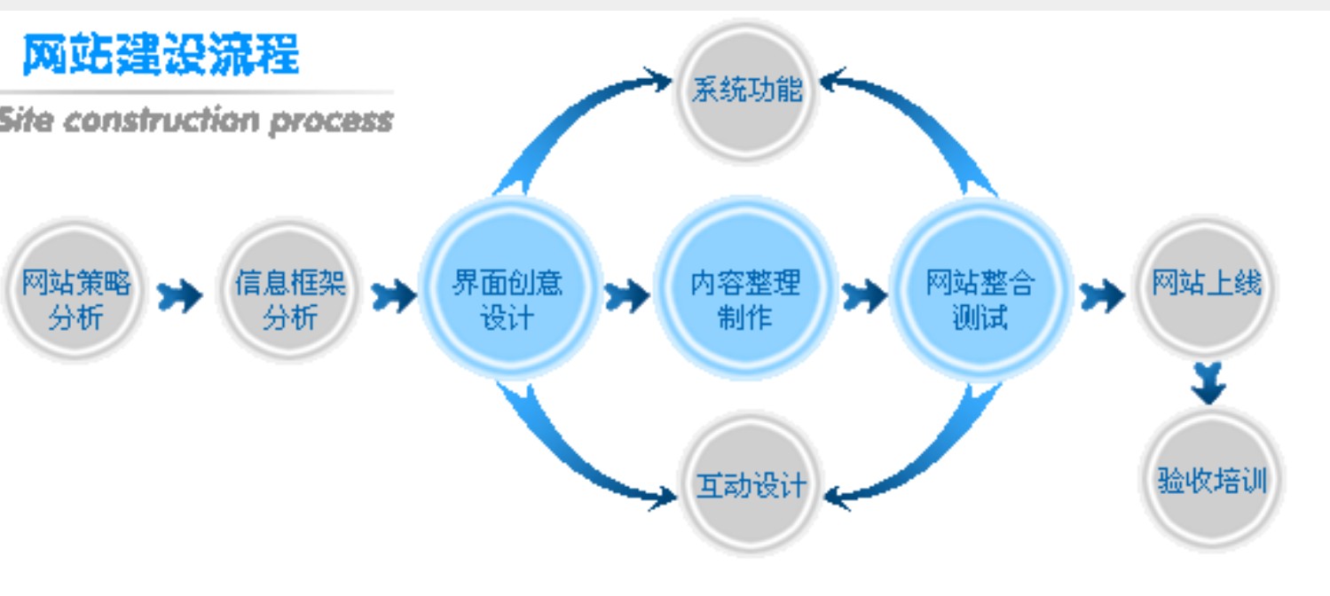 企业网站设计、建设流程是怎样的