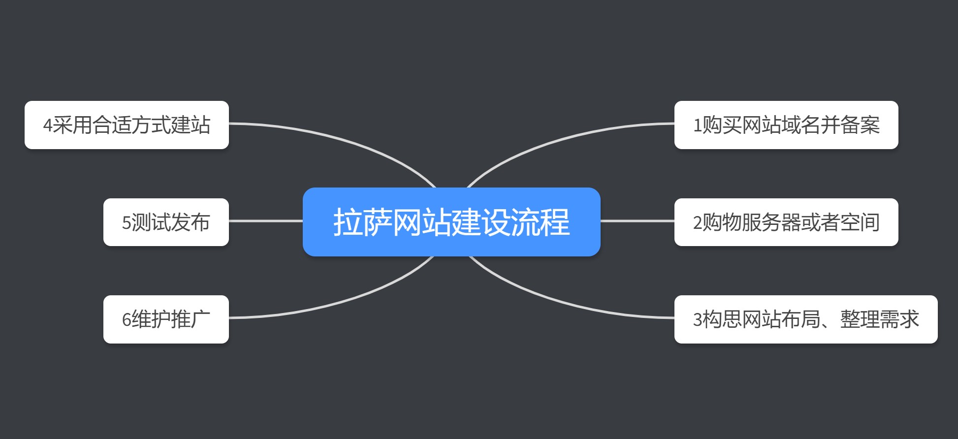 拉萨网站建设的流程有哪些？在拉萨制作一个网页，有哪些步骤？