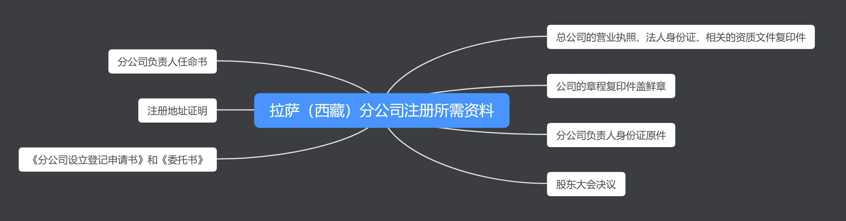 如何在拉萨注册分公司？注册拉萨（西藏）分公司的流程、时间、费用、资料是怎样的？